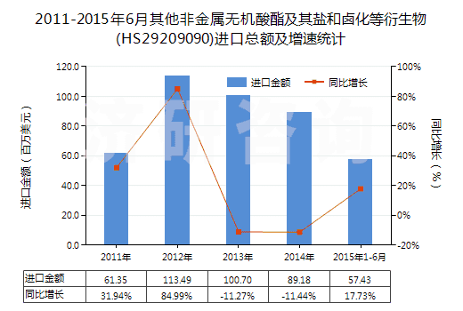 2011-2015年6月其他非金屬無機(jī)酸酯及其鹽和鹵化等衍生物(HS29209090)進(jìn)口總額及增速統(tǒng)計(jì)